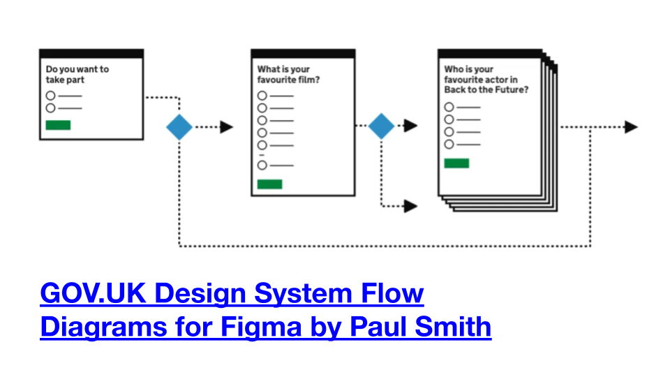 Simplified designs showing GOV UK service pages linked together with arrows.