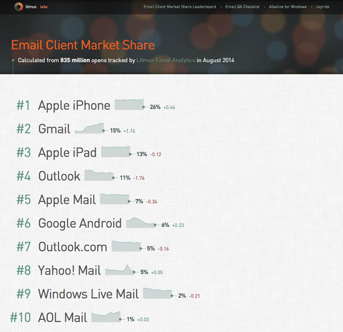 Email Client Market Share