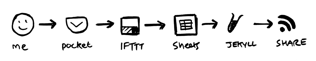 A sketch of this workflow: me, pocket, IFTTT, sheets, Jekyll, share